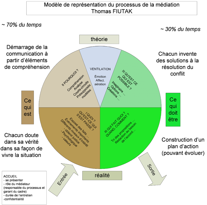 modèle processus FIUTAK